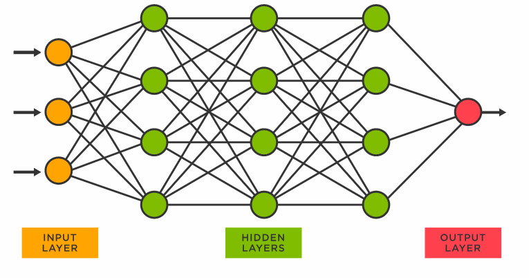 Figure 2: Scheme of an Artificial Neural Network (TIBCO n.d.)