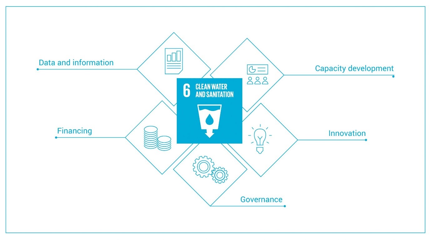 SDG 6 Acceleration Framework 