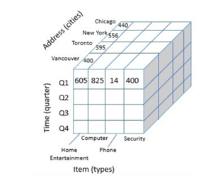 Figure 2 - 3D cube having the attributes cities (Vancouver, Toronto, New York, Chicago), item type (home entertainment, computer, phone, security), and time (Q1, Q2, Q3, Q4). Source: Neha T., 2020.