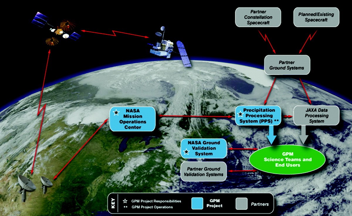 GPM data transfer and ground segment (Picture: NASA)