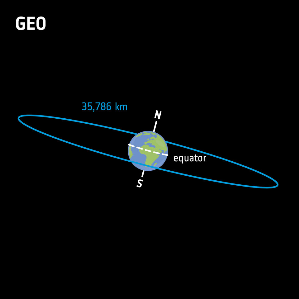 Satellite in Geostationary orbit schematic