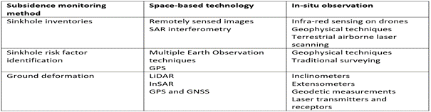 Tableau 2 : Résumé des technologies spatiales et des techniques d'observation in situ utilisées dans la surveillance de l'affaissement.