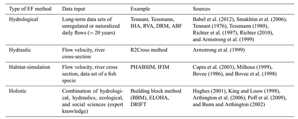 Tabella 1: Descrizione dei metodi di flusso ambientale (Pastor et al. 2014)