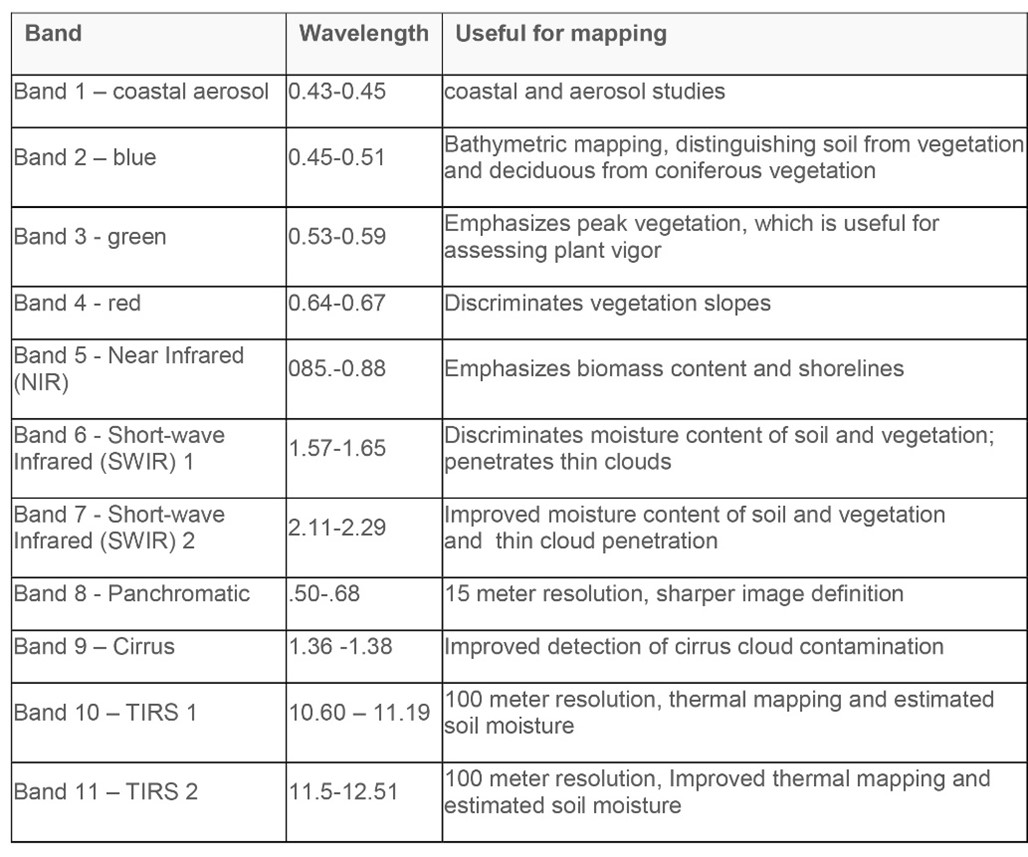 Table 4: Landsat 8 Operational Land Imager (OLI) and Thermal Infrared Sensor (TIRS). Band wavelengths and band uses. (Reference from USGS)