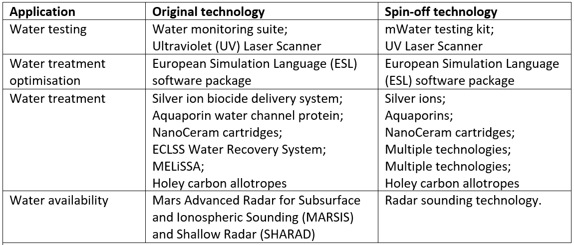Spin-off technologies