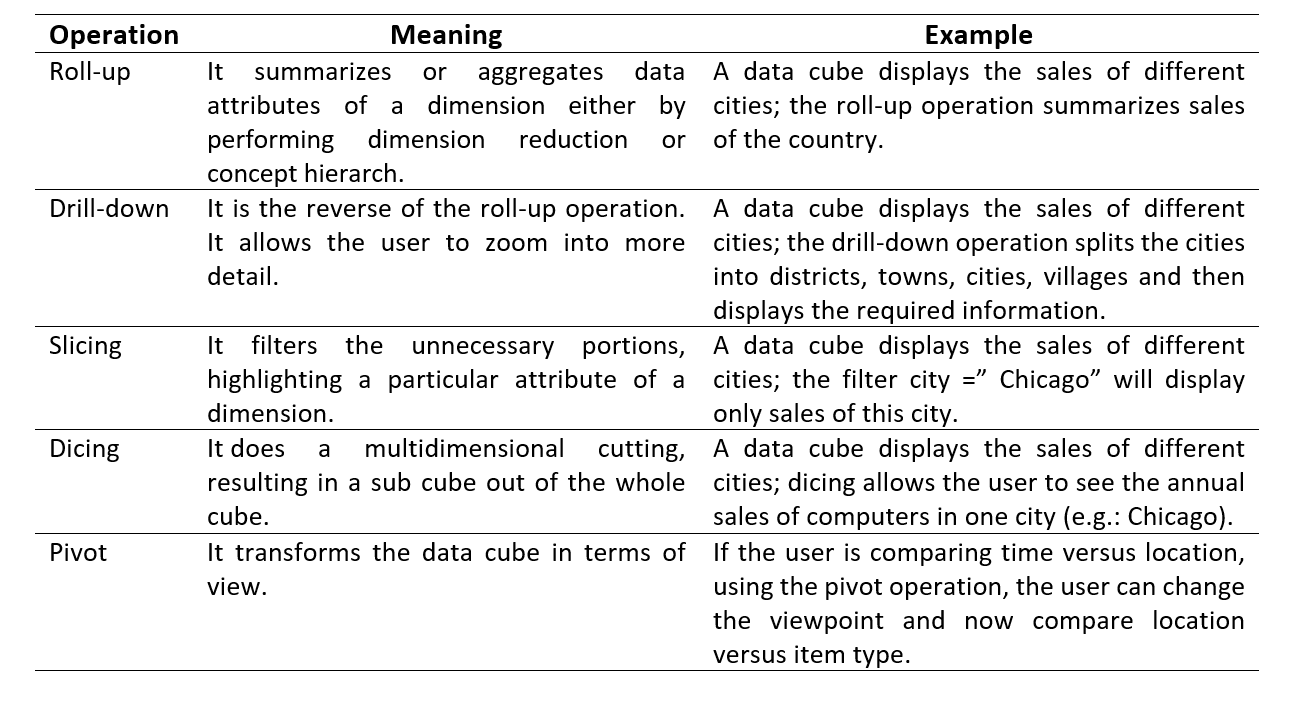Table 1 showing data cube operations roll-up, drill-down, slicing, dicing and pivot. Slicing: summarizes or aggregates data attributes of a dimension either by performing dimension reduction or concept hierarch. Drill down: It is the reverse of the roll-up operation. It allows the user to zoom into more detail. Slicing: It filters the unnecessary portions, highlighting a particular attribute of a dimension. Dicing: It does a multidimensional cutting, resulting in a sub cube out of the whole cube.Pivot: It transforms the data cube in terms of view. 