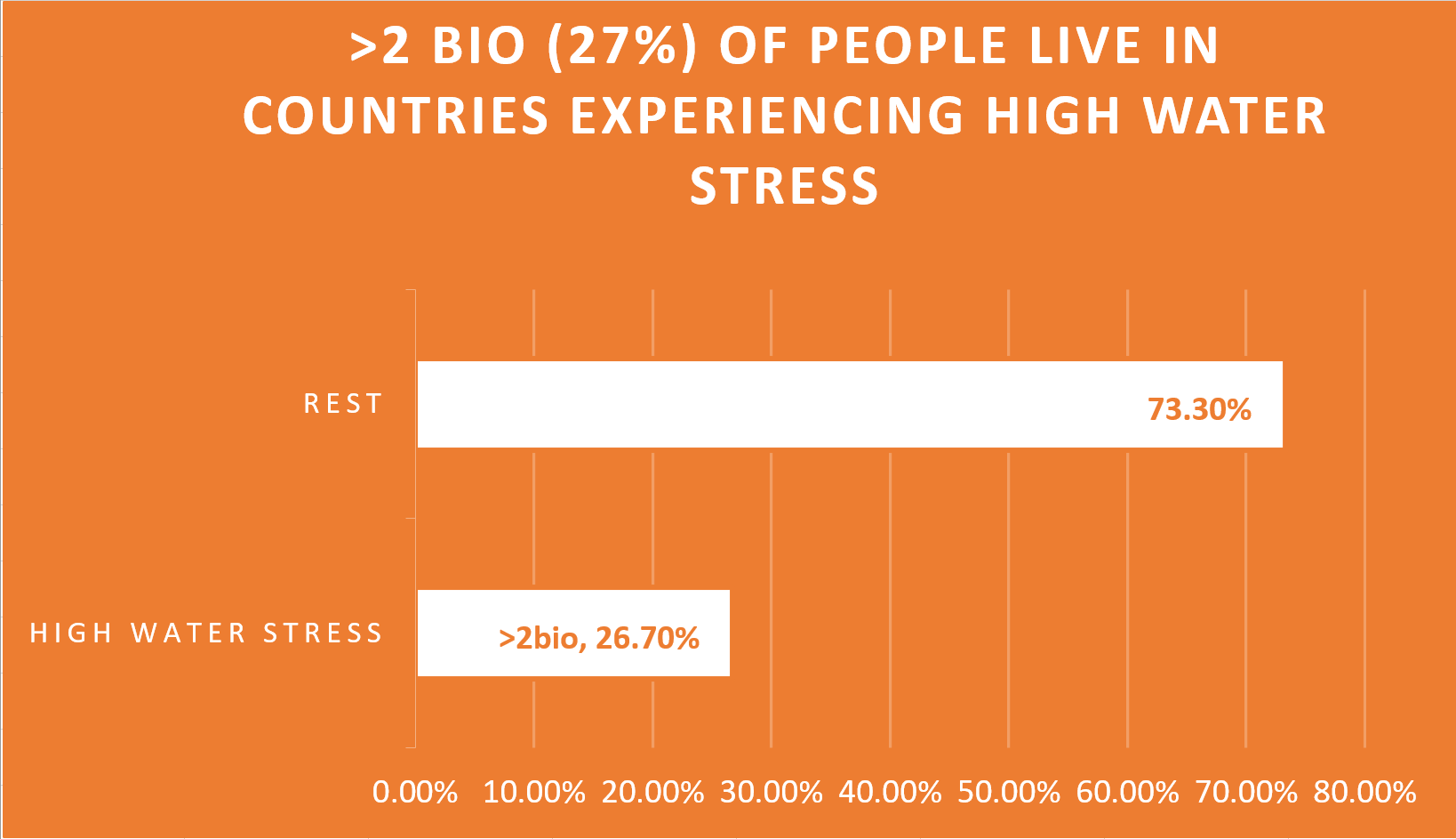 Graph showing that >2 bio people live in countries experiencing high water stress