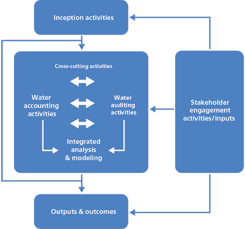 Figure 2. The process begins with inception activities, progresses through data-driven accounting and auditing supported by integrated modelling, and concludes with outputs and outcomes that inform water management and policy decisions. Cross-cutting activities ensure continuous feedback between technical and participatory components, maintaining both accuracy and relevance. Source: (FAO, n.d.).