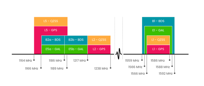 GNSS frequency bands