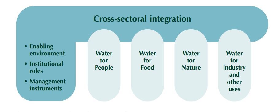Cross sectoral integration