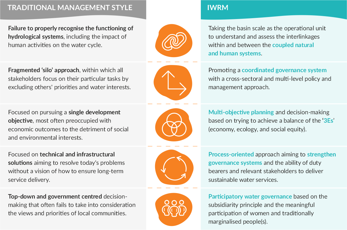 IWRM Paradigm shift