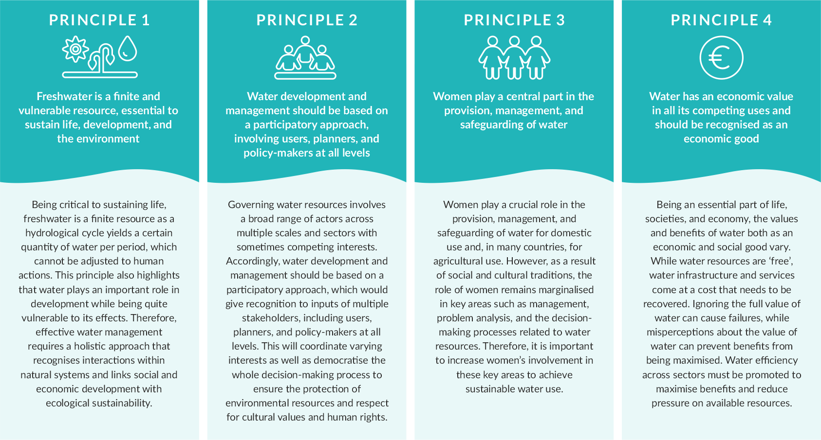 IWRM Principles