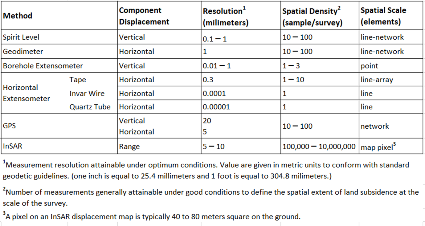 Table displaying several technologies measuring ground deformation. 