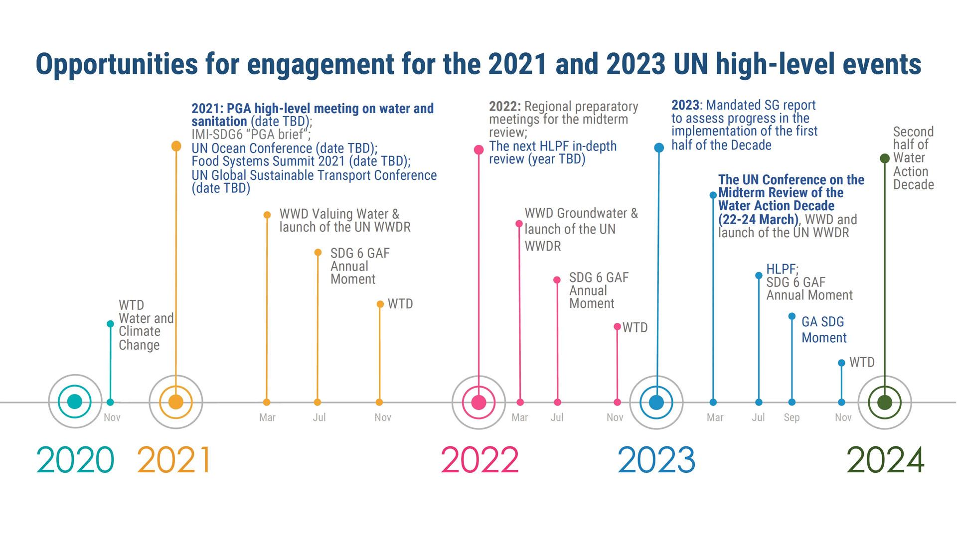 Opportunities for engagement