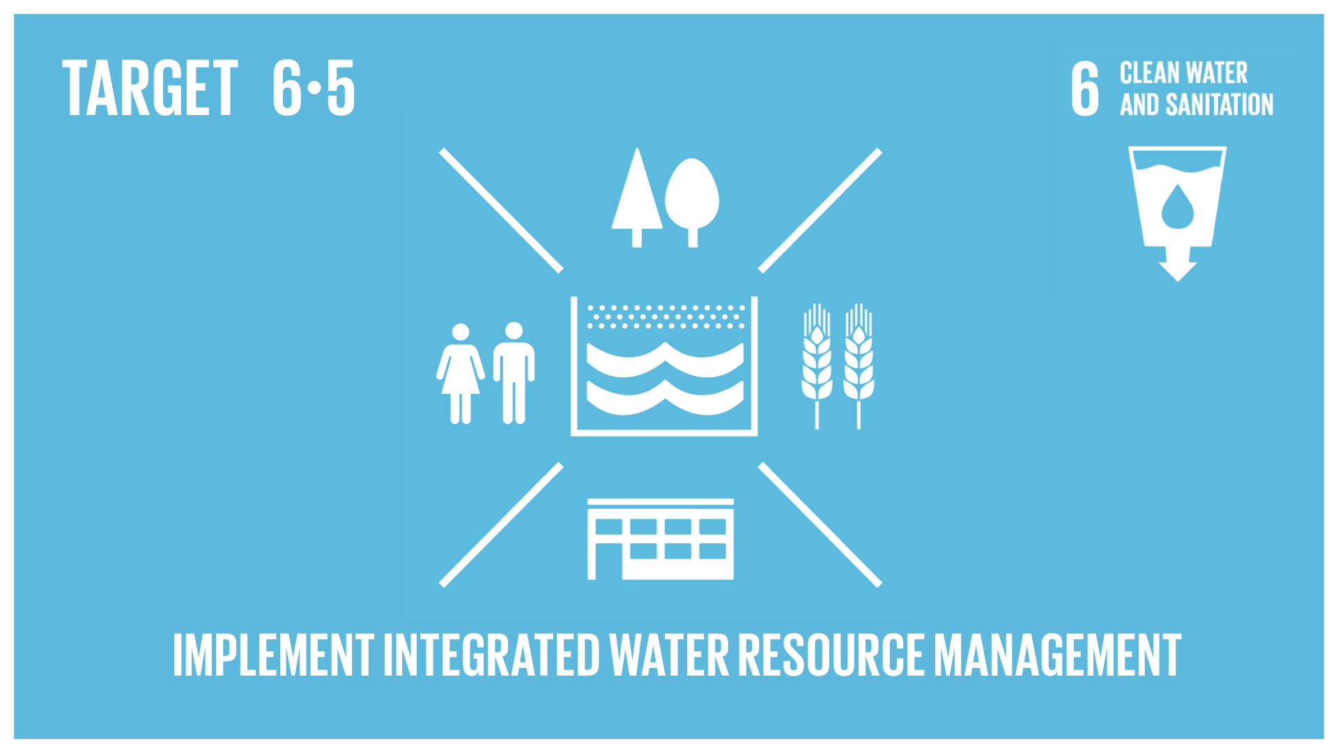 Graphic displaying the implementation of integrated water resource management 